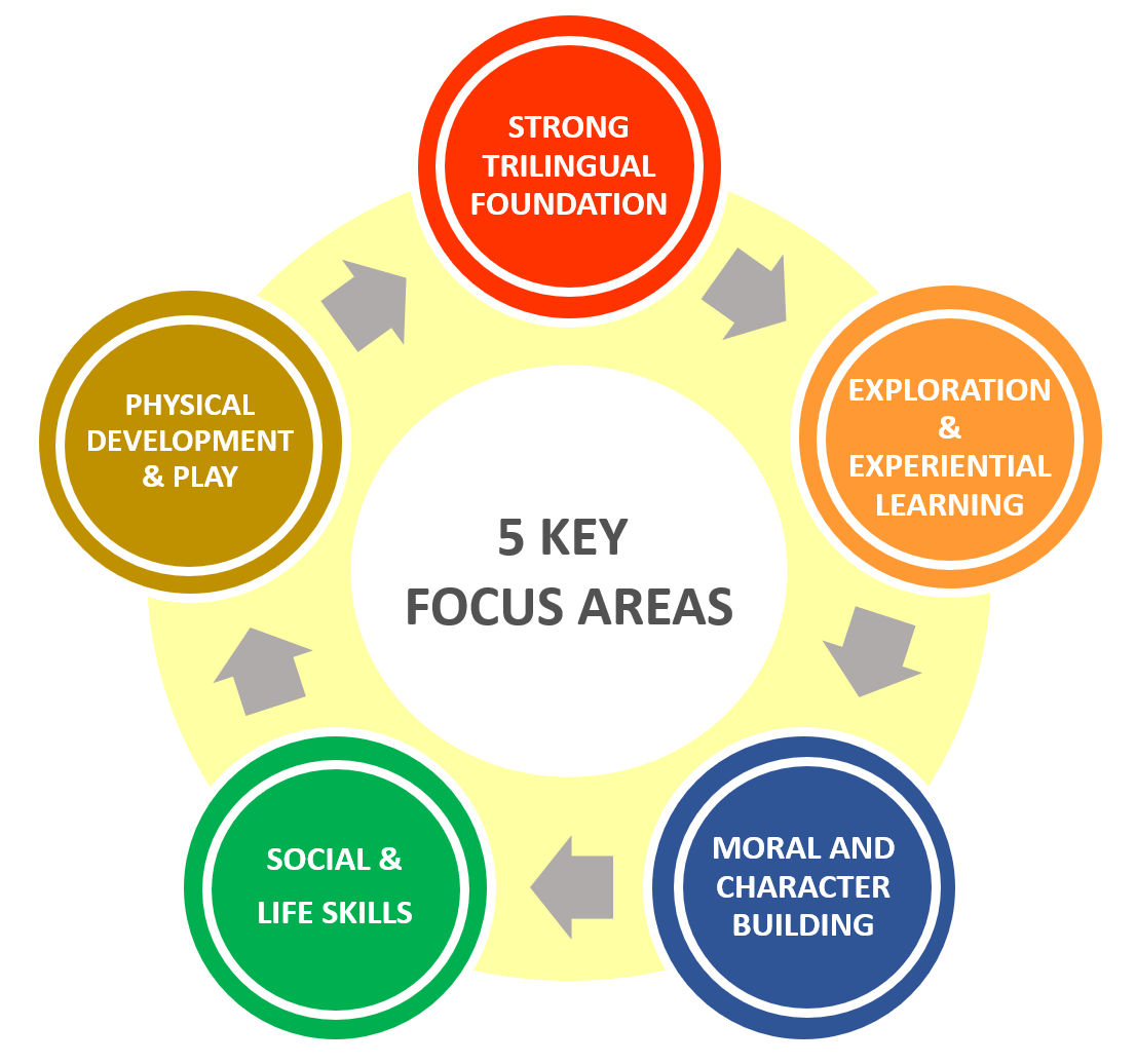 Kindergarten Programme – MyGenius Education Group